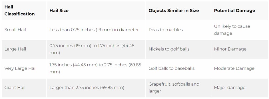 National Weather Service Hail Size Definitions